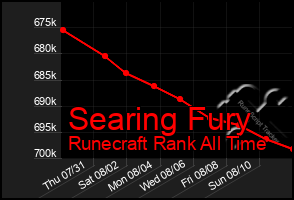 Total Graph of Searing Fury