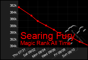 Total Graph of Searing Fury