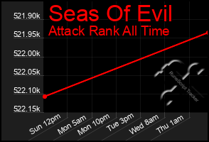 Total Graph of Seas Of Evil