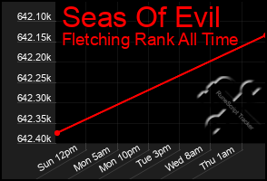 Total Graph of Seas Of Evil