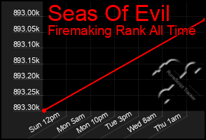 Total Graph of Seas Of Evil