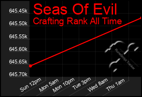 Total Graph of Seas Of Evil