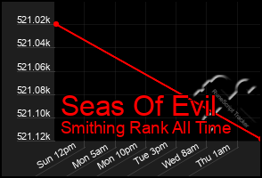 Total Graph of Seas Of Evil