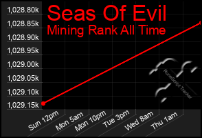 Total Graph of Seas Of Evil