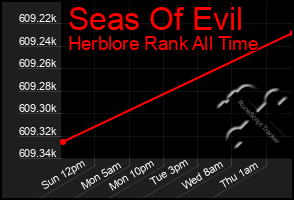 Total Graph of Seas Of Evil
