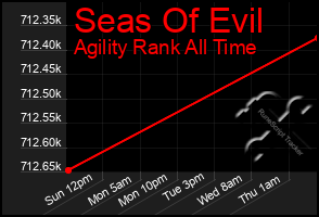 Total Graph of Seas Of Evil