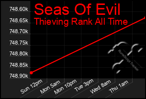 Total Graph of Seas Of Evil