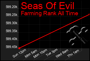 Total Graph of Seas Of Evil