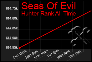 Total Graph of Seas Of Evil