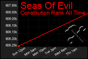 Total Graph of Seas Of Evil