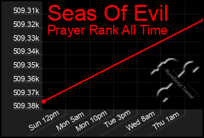 Total Graph of Seas Of Evil