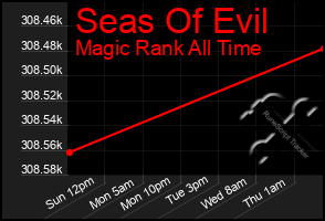 Total Graph of Seas Of Evil