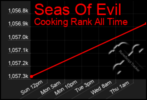 Total Graph of Seas Of Evil