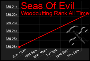Total Graph of Seas Of Evil