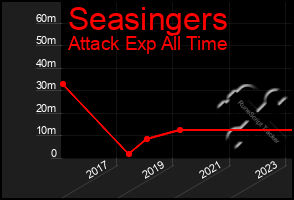 Total Graph of Seasingers