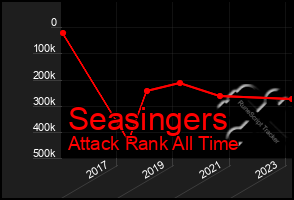 Total Graph of Seasingers