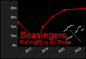 Total Graph of Seasingers