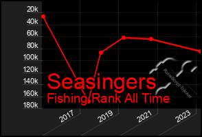 Total Graph of Seasingers