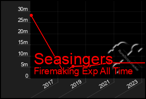 Total Graph of Seasingers