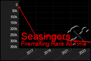 Total Graph of Seasingers