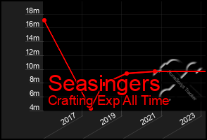 Total Graph of Seasingers