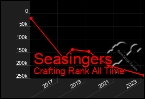 Total Graph of Seasingers