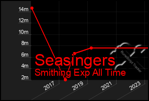 Total Graph of Seasingers