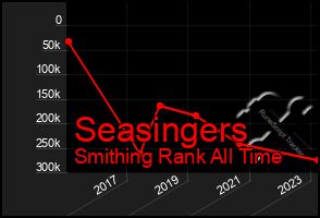 Total Graph of Seasingers