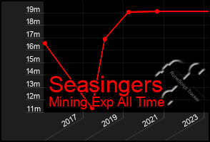 Total Graph of Seasingers