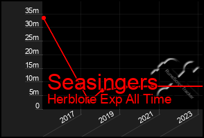 Total Graph of Seasingers