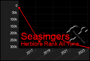 Total Graph of Seasingers