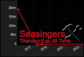 Total Graph of Seasingers