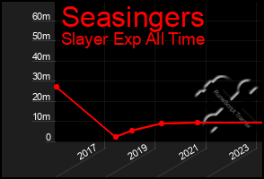 Total Graph of Seasingers