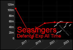 Total Graph of Seasingers