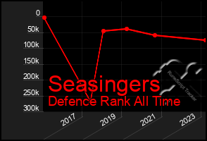 Total Graph of Seasingers