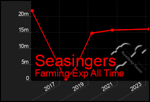 Total Graph of Seasingers