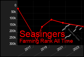 Total Graph of Seasingers