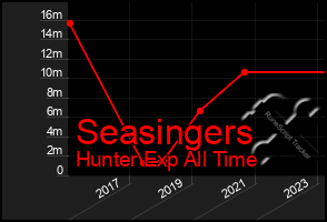 Total Graph of Seasingers