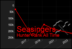 Total Graph of Seasingers