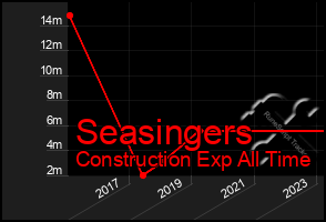 Total Graph of Seasingers