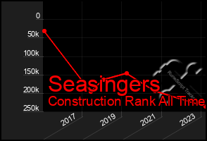 Total Graph of Seasingers