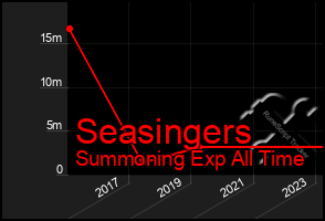 Total Graph of Seasingers