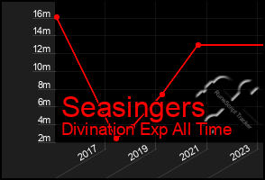 Total Graph of Seasingers