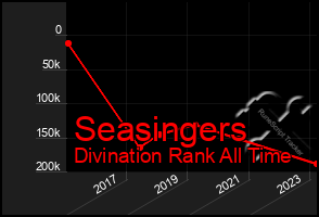 Total Graph of Seasingers