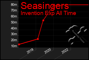 Total Graph of Seasingers