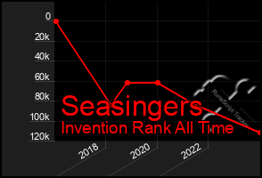 Total Graph of Seasingers