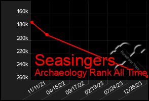 Total Graph of Seasingers
