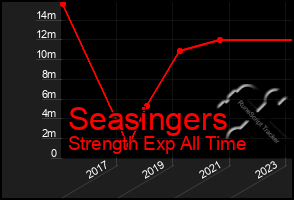 Total Graph of Seasingers