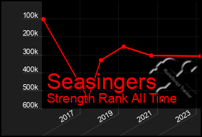 Total Graph of Seasingers