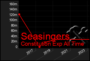 Total Graph of Seasingers